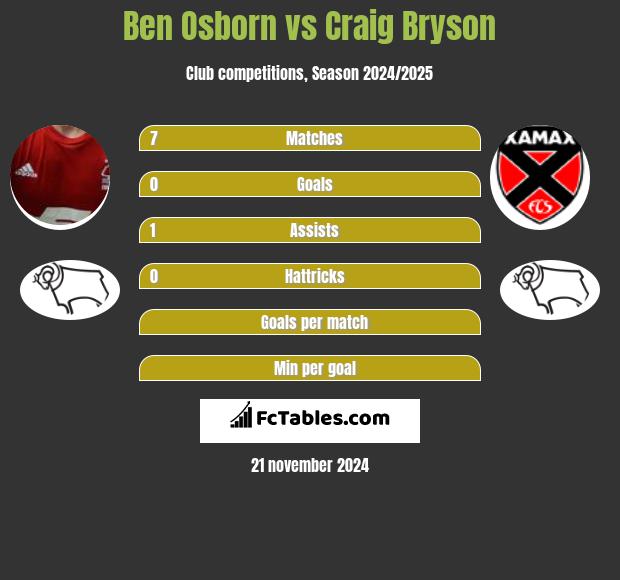 Ben Osborn vs Craig Bryson h2h player stats