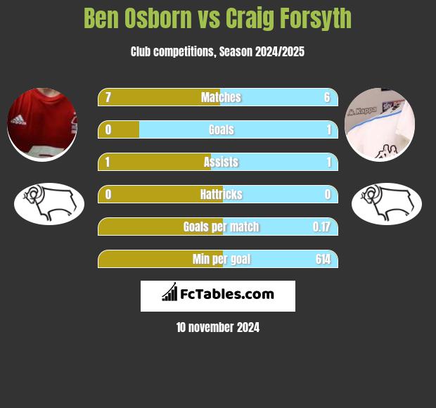 Ben Osborn vs Craig Forsyth h2h player stats