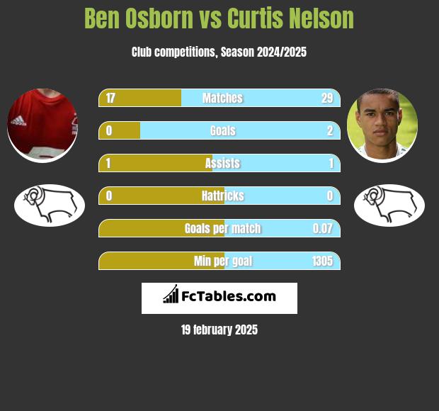 Ben Osborn vs Curtis Nelson h2h player stats