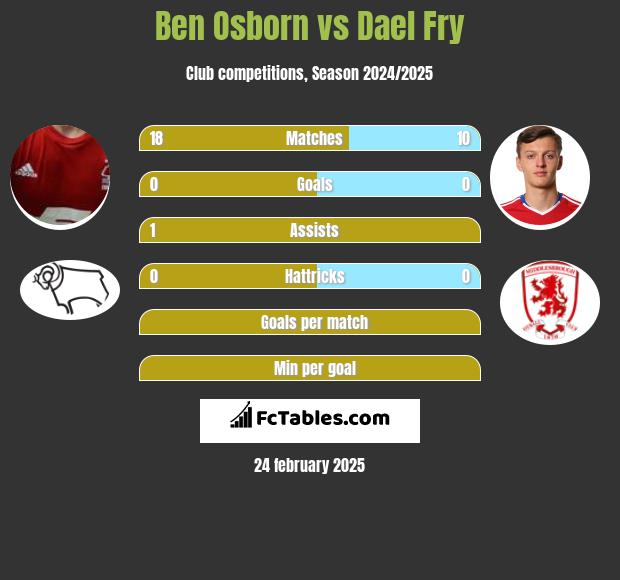 Ben Osborn vs Dael Fry h2h player stats