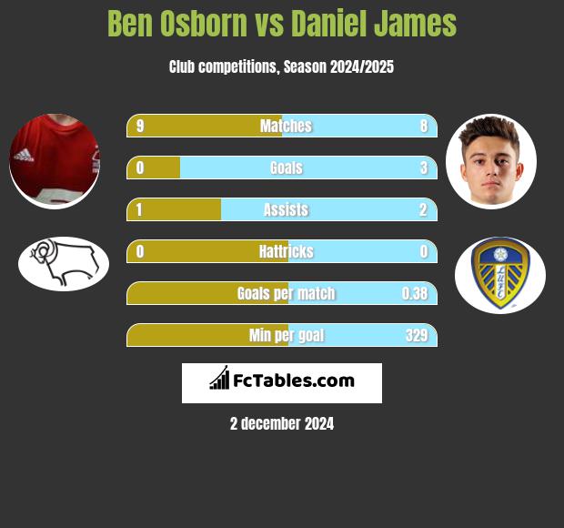 Ben Osborn vs Daniel James h2h player stats