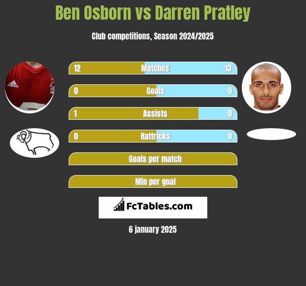 Ben Osborn vs Darren Pratley h2h player stats