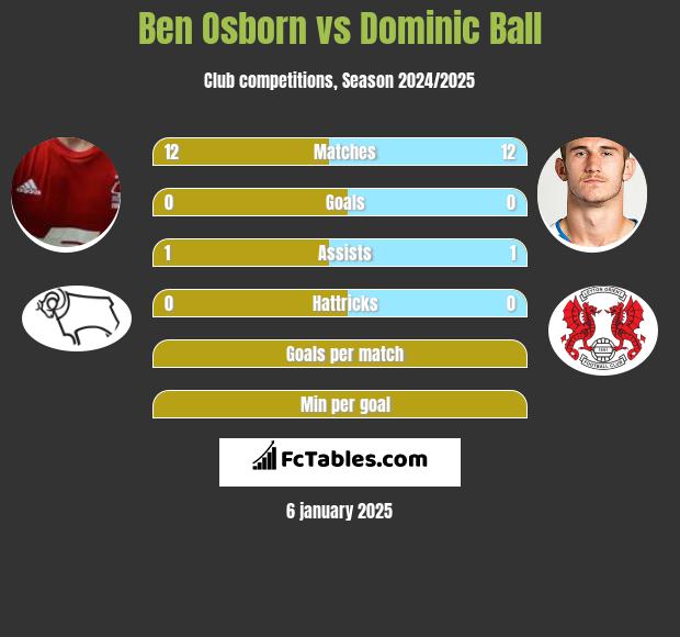 Ben Osborn vs Dominic Ball h2h player stats