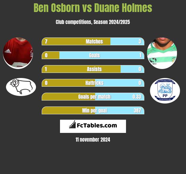 Ben Osborn vs Duane Holmes h2h player stats