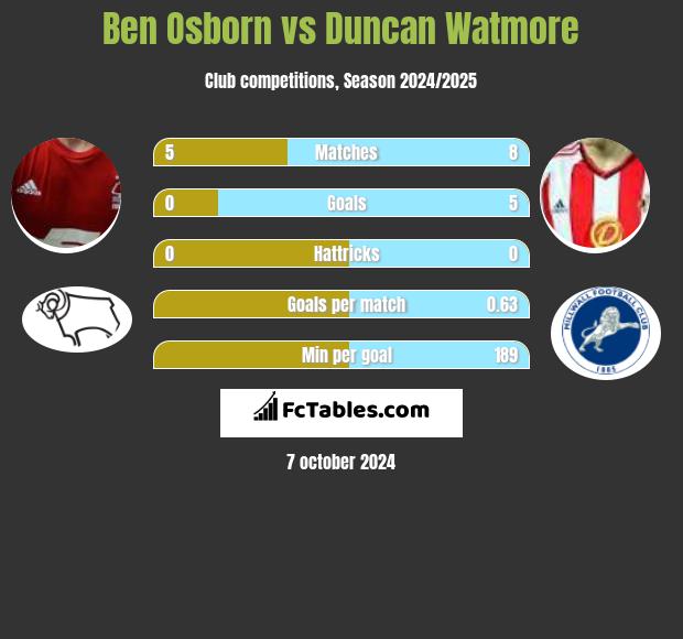 Ben Osborn vs Duncan Watmore h2h player stats