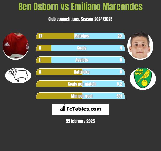 Ben Osborn vs Emiliano Marcondes h2h player stats