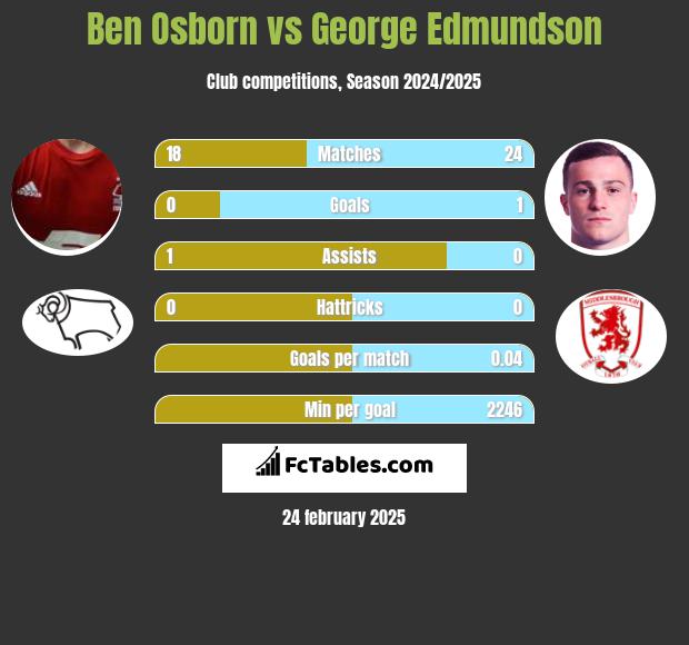 Ben Osborn vs George Edmundson h2h player stats