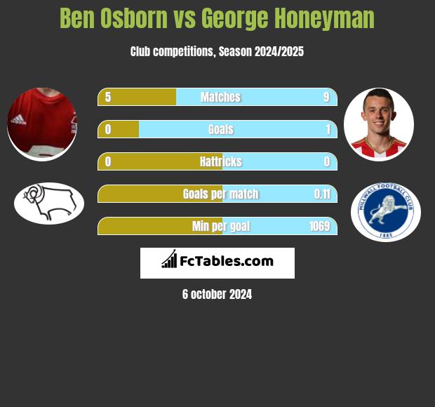 Ben Osborn vs George Honeyman h2h player stats