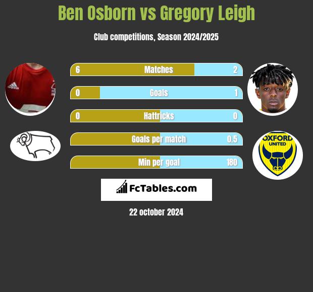 Ben Osborn vs Gregory Leigh h2h player stats