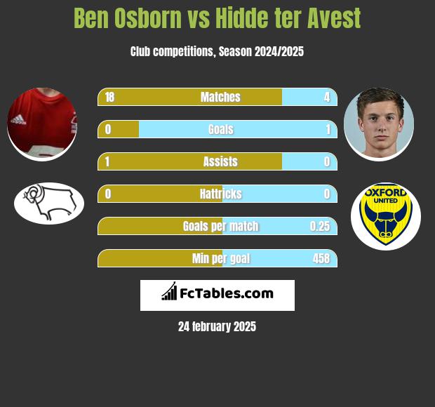 Ben Osborn vs Hidde ter Avest h2h player stats