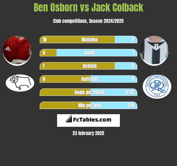 Ben Osborn vs Jack Colback h2h player stats