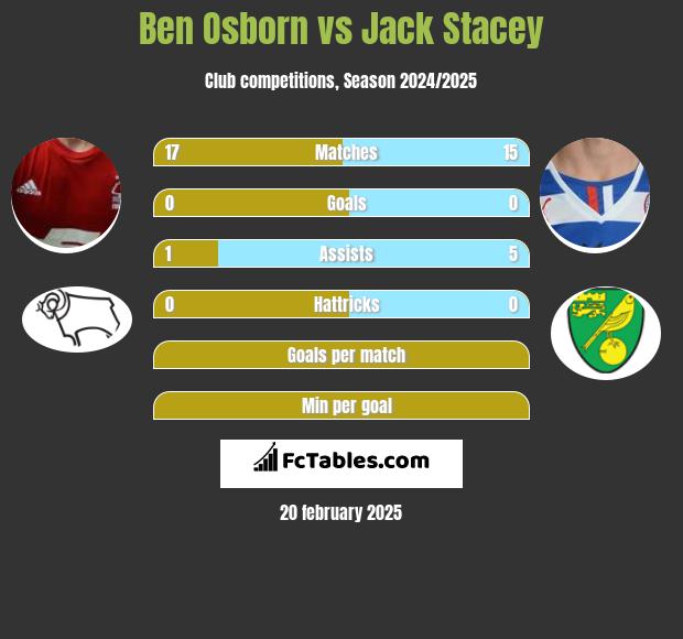 Ben Osborn vs Jack Stacey h2h player stats