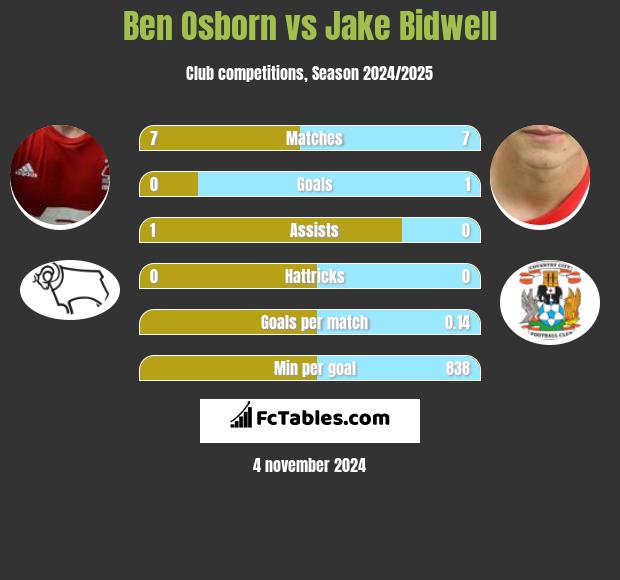 Ben Osborn vs Jake Bidwell h2h player stats