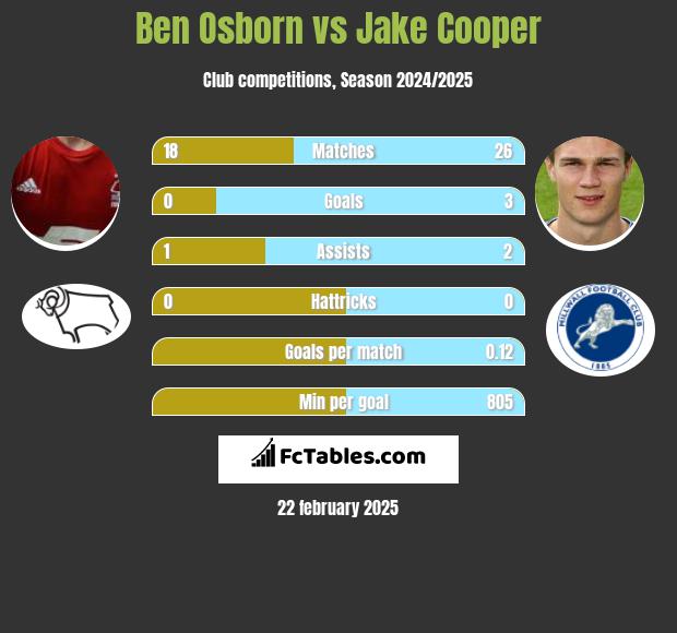 Ben Osborn vs Jake Cooper h2h player stats