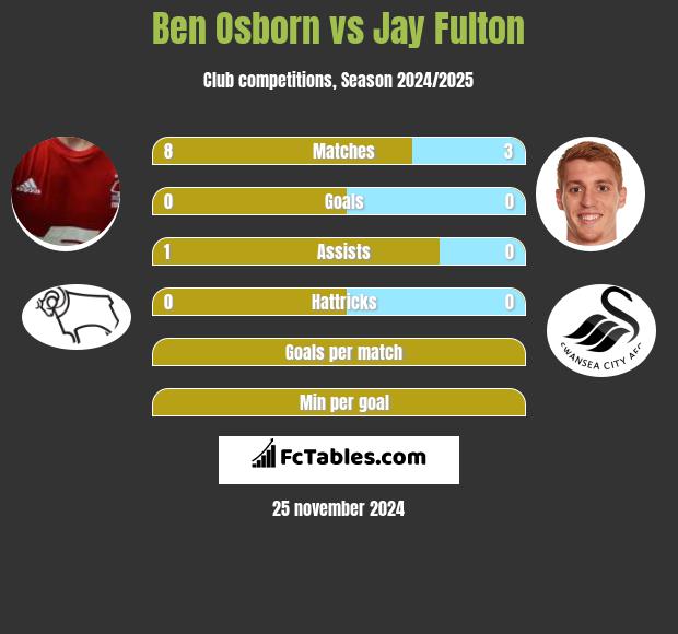 Ben Osborn vs Jay Fulton h2h player stats