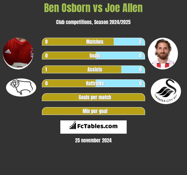 Ben Osborn vs Joe Allen h2h player stats