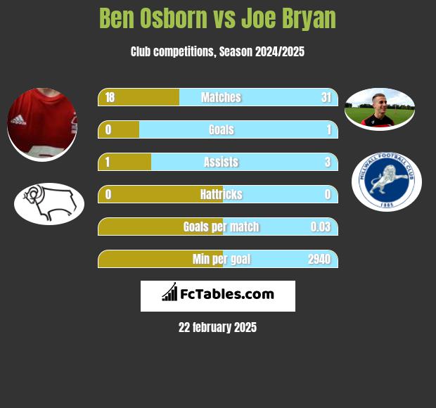 Ben Osborn vs Joe Bryan h2h player stats