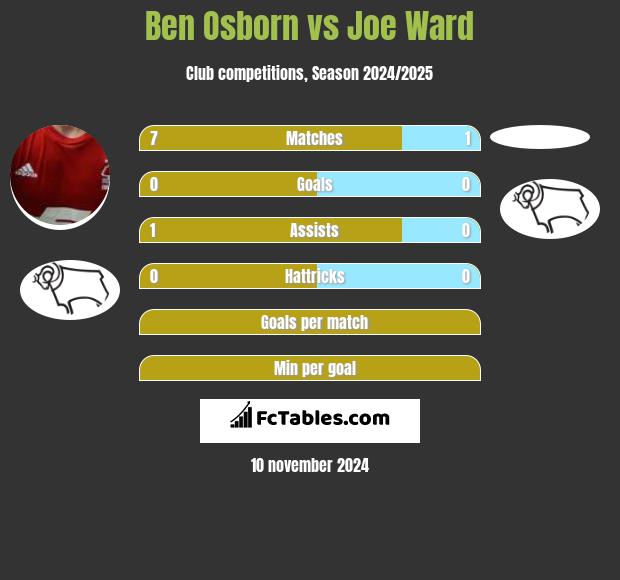 Ben Osborn vs Joe Ward h2h player stats