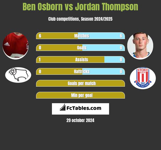 Ben Osborn vs Jordan Thompson h2h player stats