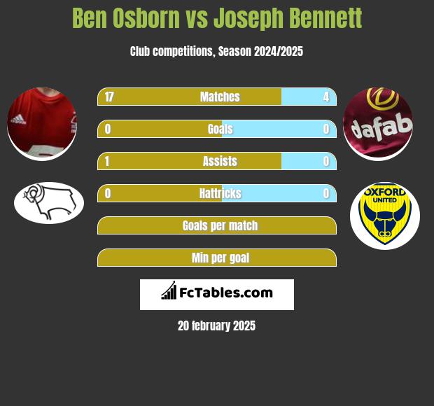 Ben Osborn vs Joseph Bennett h2h player stats