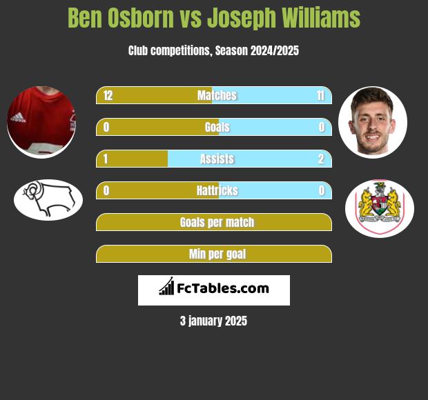 Ben Osborn vs Joseph Williams h2h player stats