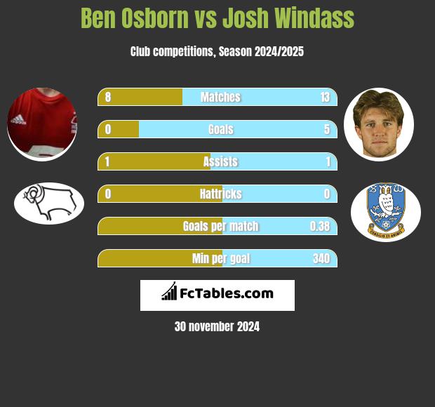 Ben Osborn vs Josh Windass h2h player stats