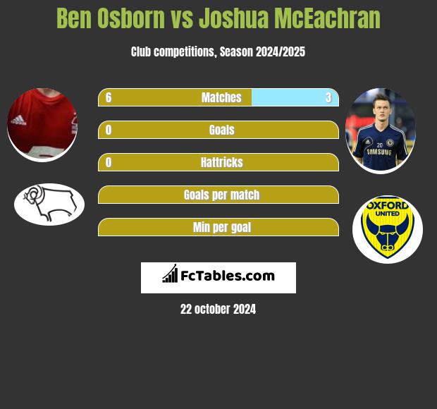 Ben Osborn vs Joshua McEachran h2h player stats