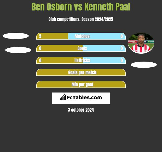 Ben Osborn vs Kenneth Paal h2h player stats