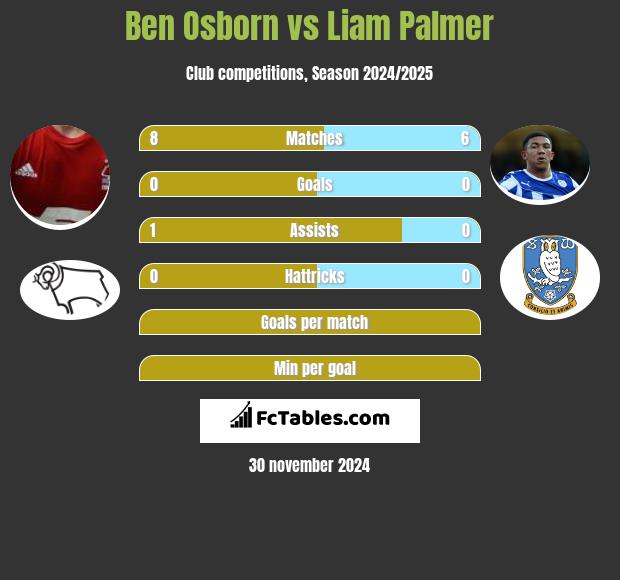 Ben Osborn vs Liam Palmer h2h player stats