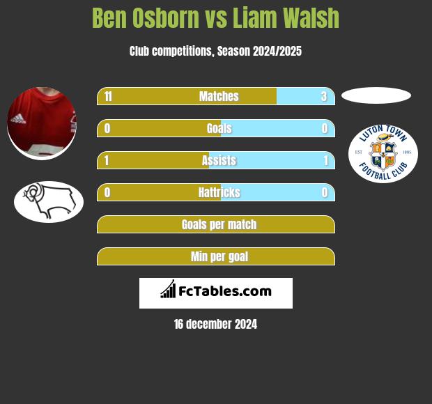 Ben Osborn vs Liam Walsh h2h player stats