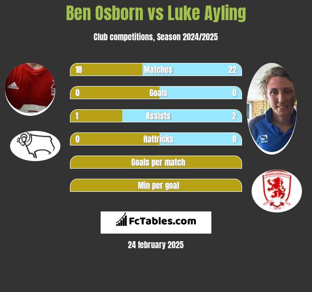 Ben Osborn vs Luke Ayling h2h player stats