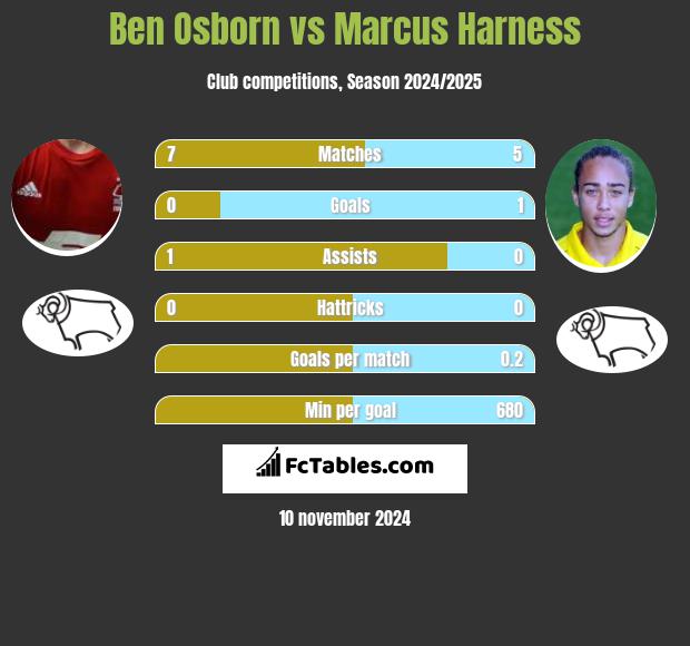 Ben Osborn vs Marcus Harness h2h player stats