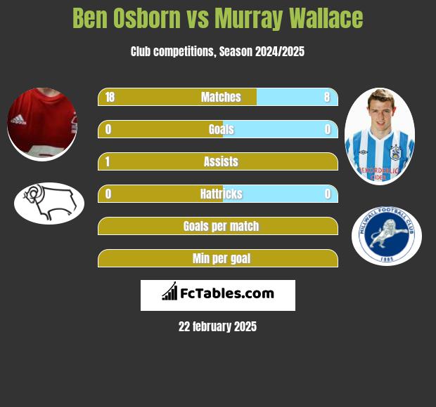 Ben Osborn vs Murray Wallace h2h player stats