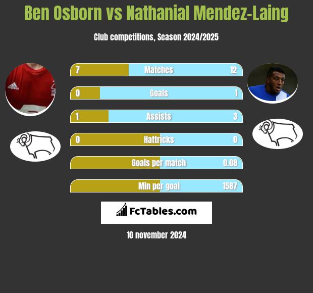 Ben Osborn vs Nathanial Mendez-Laing h2h player stats