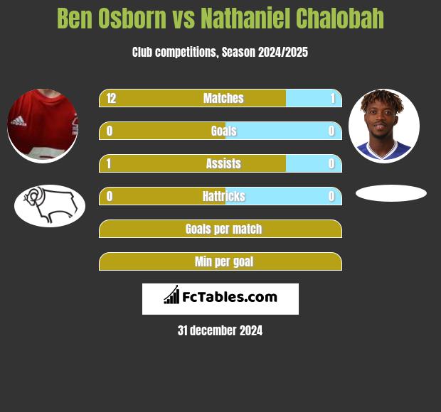 Ben Osborn vs Nathaniel Chalobah h2h player stats