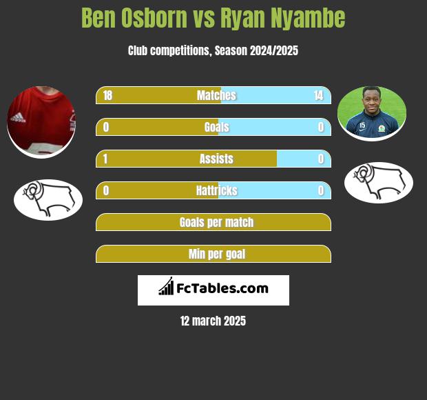 Ben Osborn vs Ryan Nyambe h2h player stats