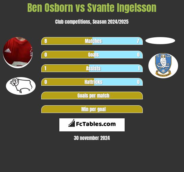 Ben Osborn vs Svante Ingelsson h2h player stats