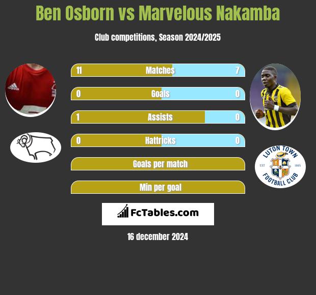 Ben Osborn vs Marvelous Nakamba h2h player stats