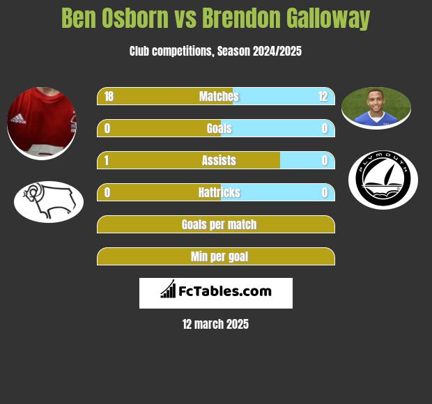 Ben Osborn vs Brendon Galloway h2h player stats