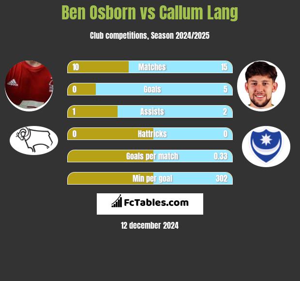 Ben Osborn vs Callum Lang h2h player stats