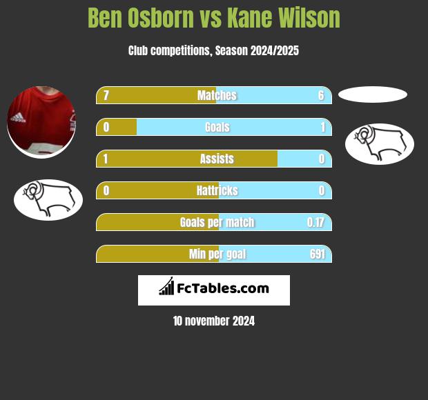 Ben Osborn vs Kane Wilson h2h player stats