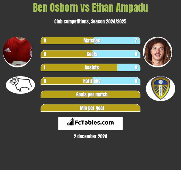 Ben Osborn vs Ethan Ampadu h2h player stats