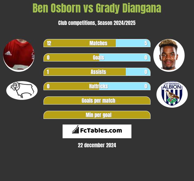 Ben Osborn vs Grady Diangana h2h player stats