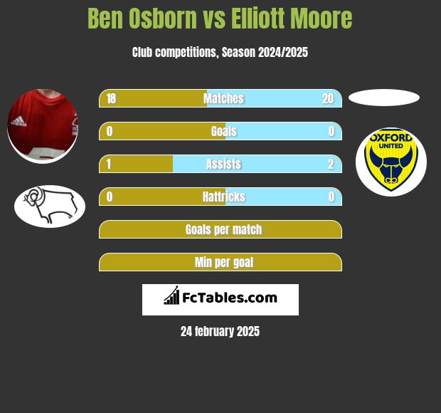 Ben Osborn vs Elliott Moore h2h player stats