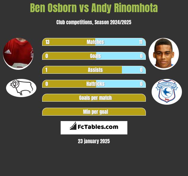 Ben Osborn vs Andy Rinomhota h2h player stats