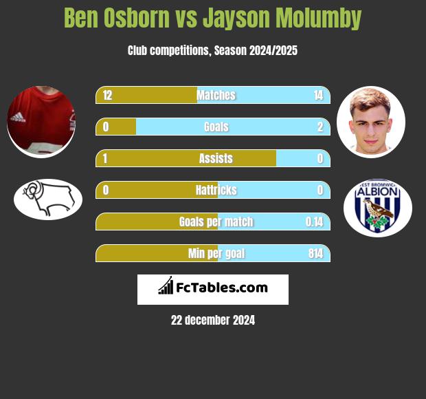 Ben Osborn vs Jayson Molumby h2h player stats