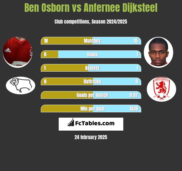 Ben Osborn vs Anfernee Dijksteel h2h player stats