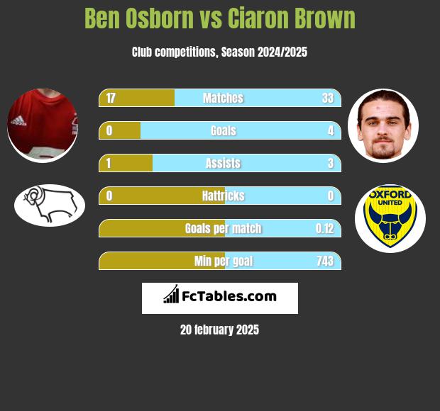 Ben Osborn vs Ciaron Brown h2h player stats