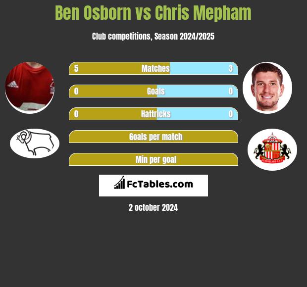 Ben Osborn vs Chris Mepham h2h player stats