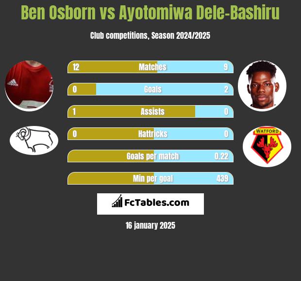 Ben Osborn vs Ayotomiwa Dele-Bashiru h2h player stats